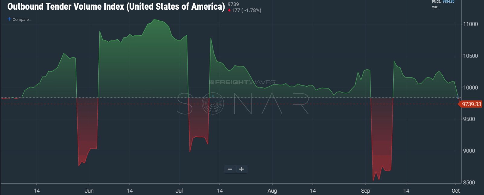  Image: SONAR OTVI showing freight volume hitting a value of 9,739, the lowest non-holiday value since April. 